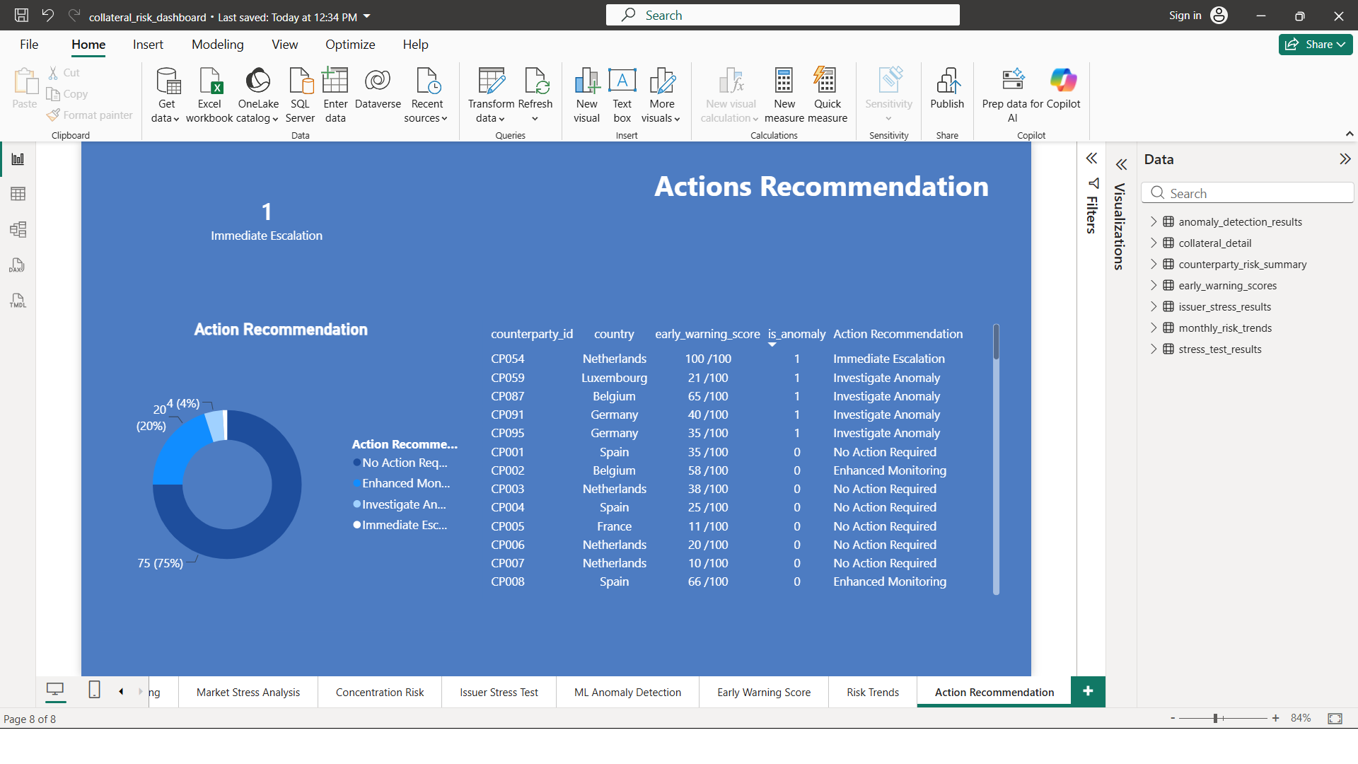 Actions recommendation dashboard