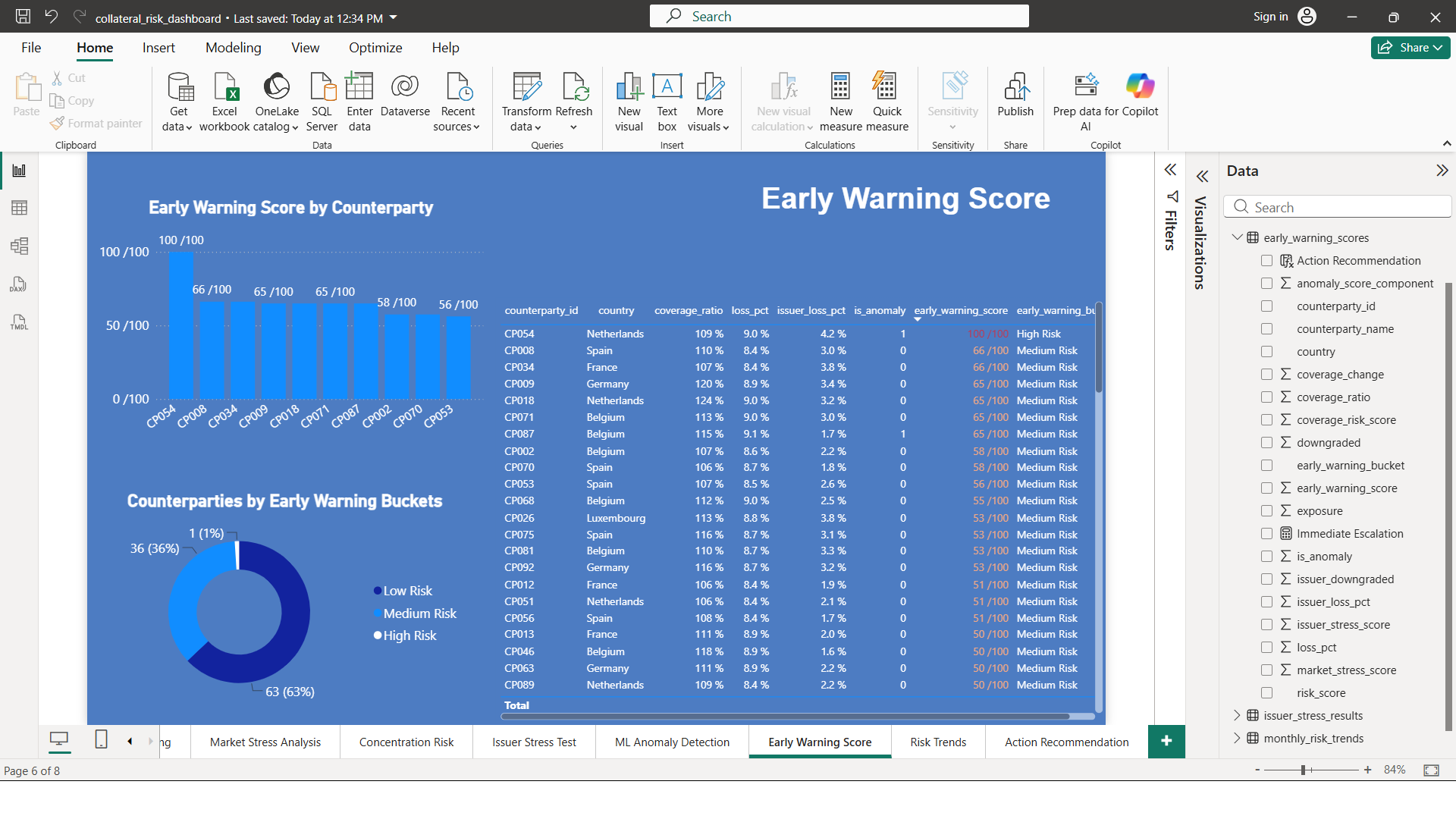 Early warning score dashboard