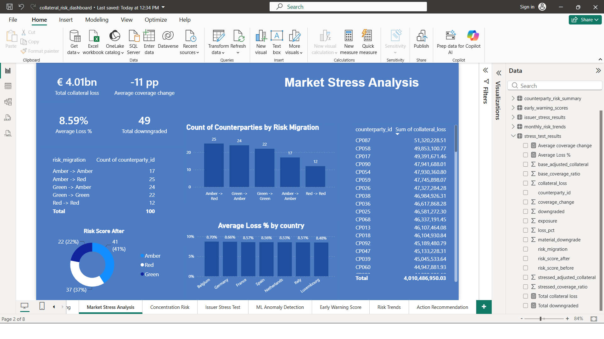 Market stress analysis dashboard