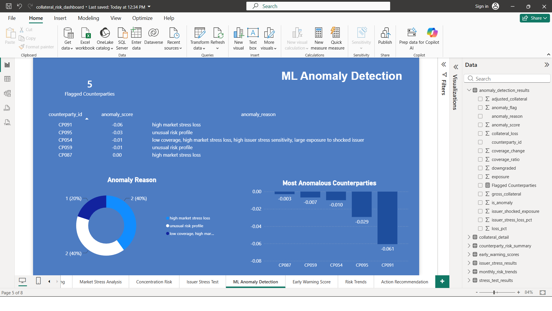 Machine learning anomaly detection dashboard
