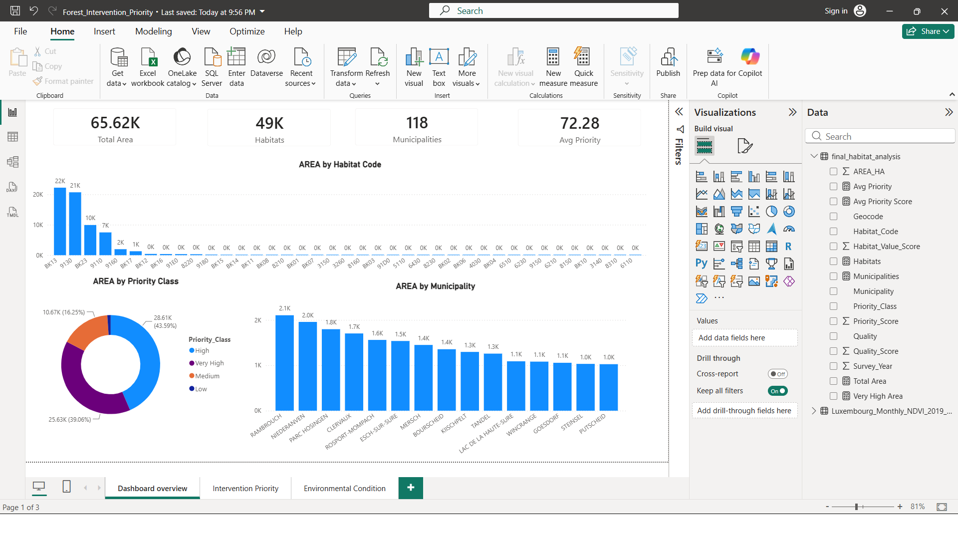 Forest intervention dashboard overview