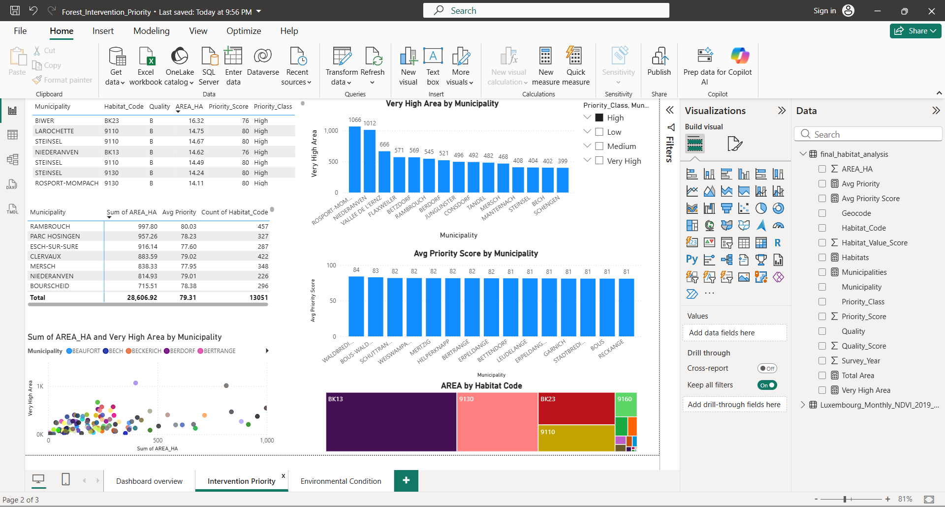 Forest intervention priority dashboard