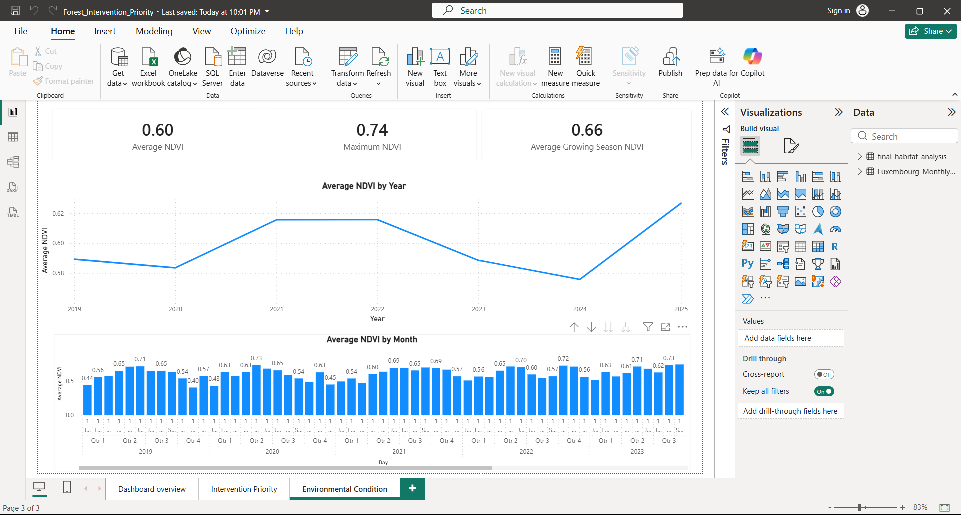 NDVI environmental condition dashboard